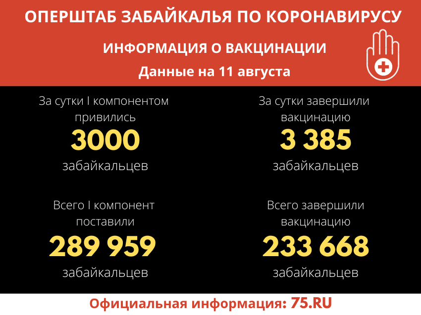 Еще три тысячи Забайкальцев поставили первый компонент вакцины от COVID-19